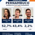 Veritá: Raquel Lyra tem 52,7% dos votos válidos e João Campos, 43,4% em Pernambuco