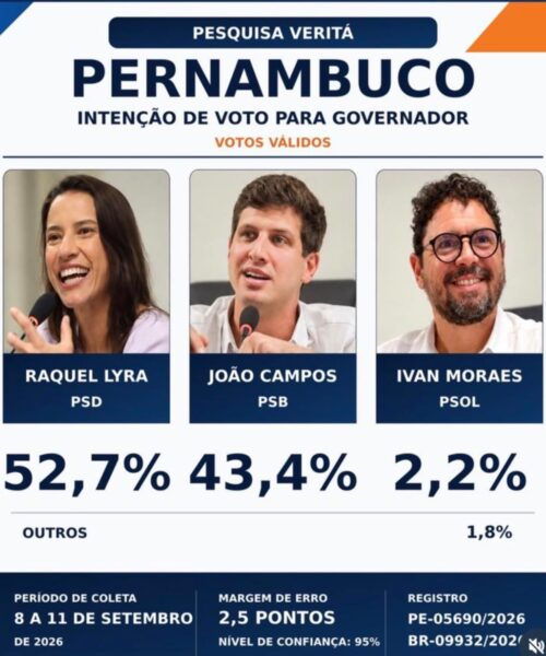 Veritá: Raquel Lyra tem 52,7% dos votos válidos e João Campos, 43,4% em Pernambuco