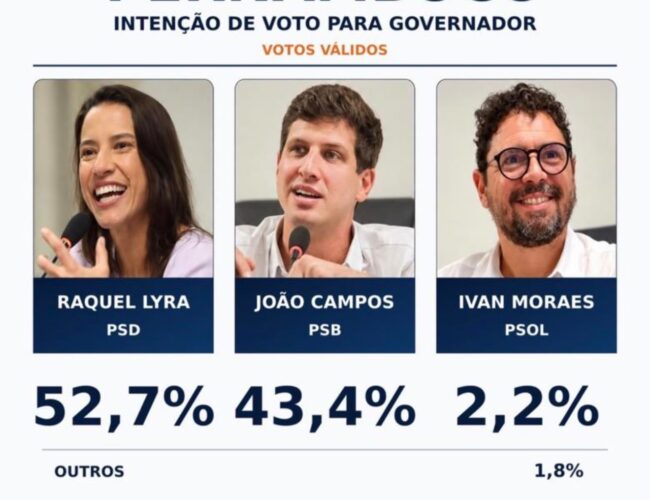 Veritá: Raquel Lyra tem 52,7% dos votos válidos e João Campos, 43,4% em Pernambuco